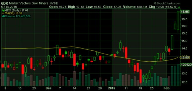 Swing Trading ETF - $GDX