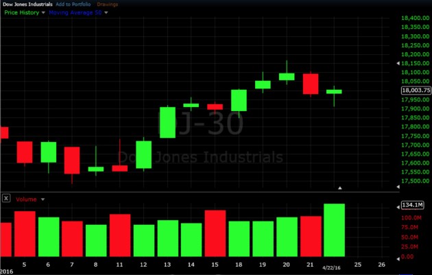 Swing Trading Update - April 22nd, 2016