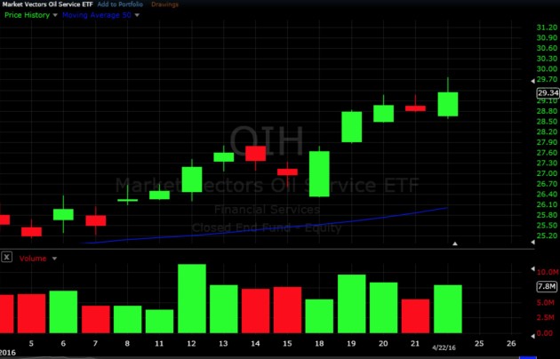 Oil ETF's - Oil Sector ETF Charts