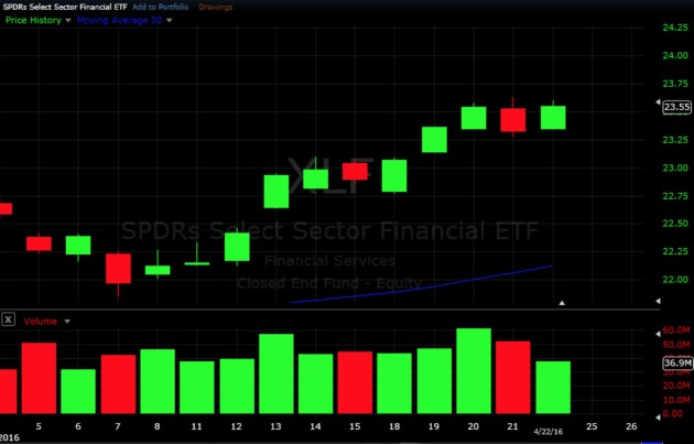 Swing Trading ETF - Financial ETF #XLF