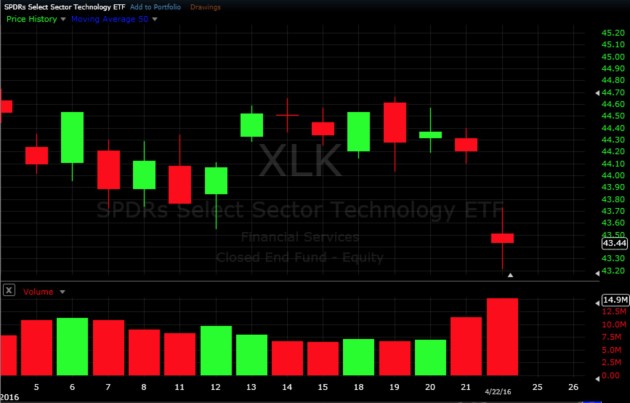 Swing Trading ETF - $XLK