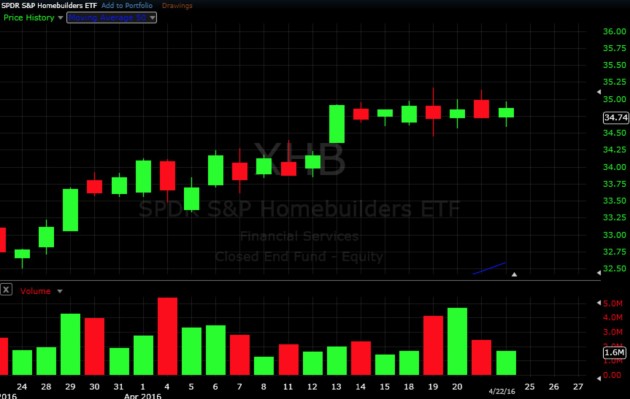 Swing Trading ETF's - $XHB Homebuilders