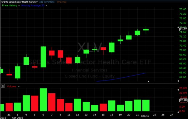 Swing Trading ETF's - Healthcare ETF $XLV