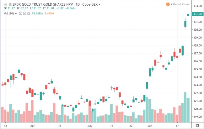 Gold Sector ETF