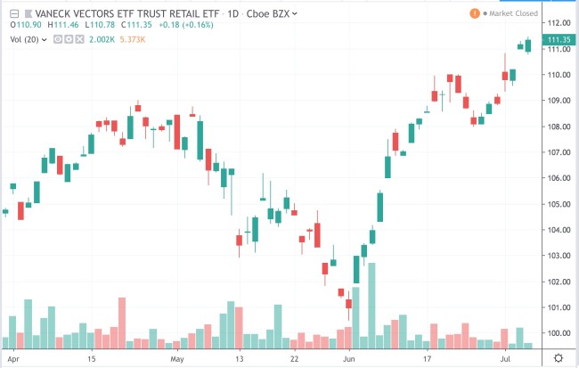 Swing Trading ETF's - $RTH $KBE